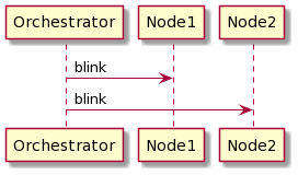 Orchestrator Sequence Diagram