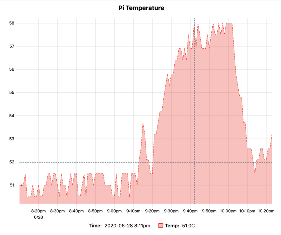 Pi Arch Temp