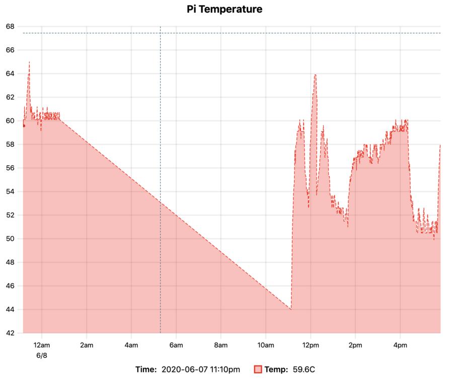 Pi Arch Temperature