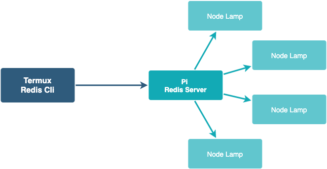 Lamp Architecture